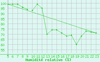 Courbe de l'humidit relative pour Voss-Bo