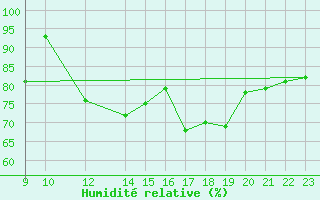 Courbe de l'humidit relative pour La Covatilla, Estacion de esqui