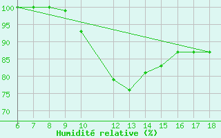 Courbe de l'humidit relative pour Passo Dei Giovi