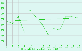 Courbe de l'humidit relative pour Trevico