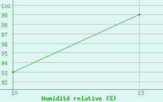 Courbe de l'humidit relative pour Roldalsfjellet