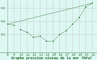 Courbe de la pression atmosphrique pour Fucino