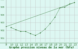 Courbe de la pression atmosphrique pour Fucino