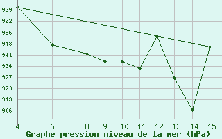 Courbe de la pression atmosphrique pour Meyrueis