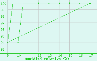 Courbe de l'humidit relative pour Land's End