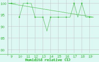 Courbe de l'humidit relative pour Land's End