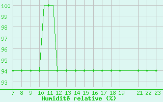 Courbe de l'humidit relative pour Tees-Side