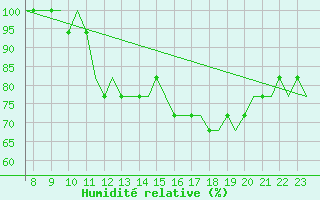 Courbe de l'humidit relative pour Biggin Hill