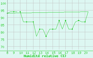 Courbe de l'humidit relative pour Alderney / Channel Island