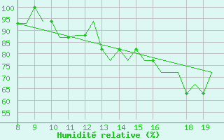 Courbe de l'humidit relative pour Alderney / Channel Island