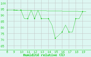 Courbe de l'humidit relative pour Alderney / Channel Island