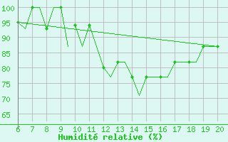 Courbe de l'humidit relative pour Madrid / Cuatro Vientos