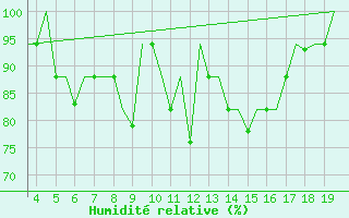 Courbe de l'humidit relative pour San Sebastian (Esp)