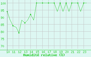 Courbe de l'humidit relative pour Vigo / Peinador