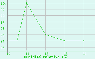 Courbe de l'humidit relative pour Trinidad