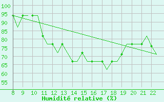 Courbe de l'humidit relative pour Cascais
