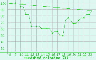 Courbe de l'humidit relative pour Oxford (Kidlington)