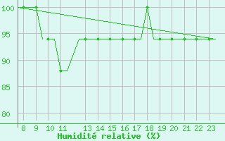 Courbe de l'humidit relative pour Oxford (Kidlington)