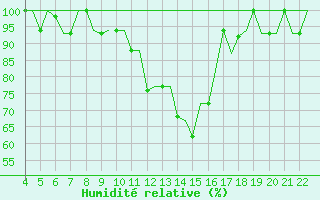 Courbe de l'humidit relative pour Bilbao (Esp)