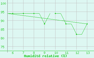 Courbe de l'humidit relative pour Southampton / Weather Centre