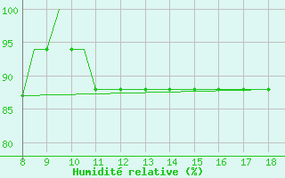 Courbe de l'humidit relative pour Warton