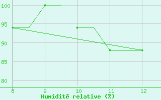 Courbe de l'humidit relative pour Alderney / Channel Island