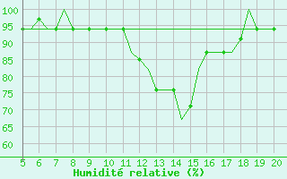 Courbe de l'humidit relative pour Madrid / Cuatro Vientos