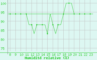 Courbe de l'humidit relative pour Oxford (Kidlington)