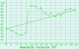 Courbe de l'humidit relative pour Madrid / Getafe