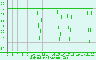 Courbe de l'humidit relative pour Southampton / Weather Centre