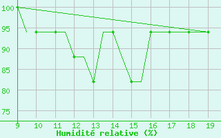 Courbe de l'humidit relative pour Morlaix / Ploujean