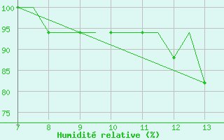 Courbe de l'humidit relative pour Stauning Lufthavn