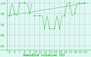 Courbe de l'humidit relative pour San Sebastian (Esp)