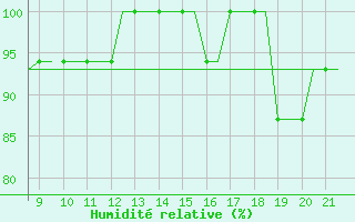 Courbe de l'humidit relative pour Waterford Airport