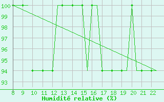 Courbe de l'humidit relative pour Newquay Cornwall Airport