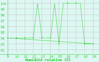 Courbe de l'humidit relative pour Morlaix / Ploujean