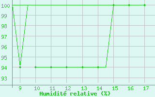 Courbe de l'humidit relative pour Land's End