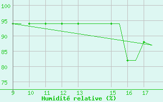 Courbe de l'humidit relative pour Oban Airport