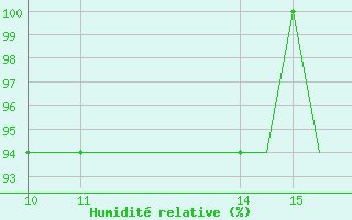 Courbe de l'humidit relative pour Woodvale