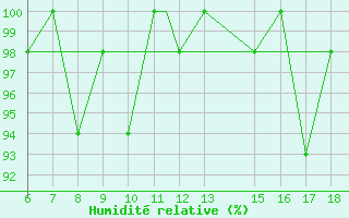 Courbe de l'humidit relative pour Passo Dei Giovi