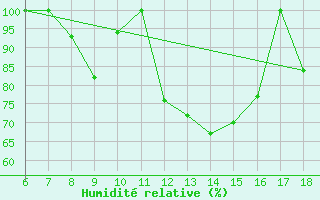 Courbe de l'humidit relative pour Piacenza