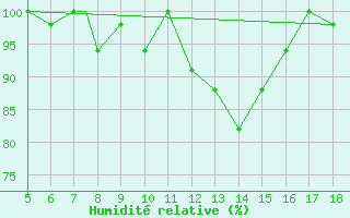 Courbe de l'humidit relative pour Novara / Cameri