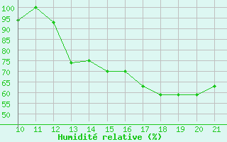 Courbe de l'humidit relative pour Altamira