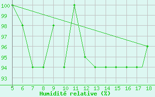 Courbe de l'humidit relative pour Novara / Cameri