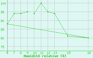 Courbe de l'humidit relative pour Passo Dei Giovi