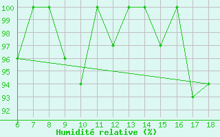 Courbe de l'humidit relative pour Passo Dei Giovi