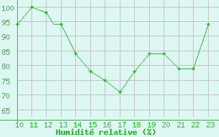 Courbe de l'humidit relative pour Cobija