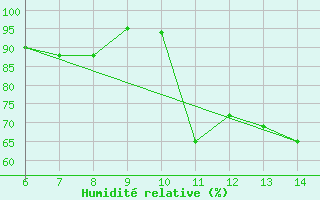 Courbe de l'humidit relative pour Sarzana / Luni