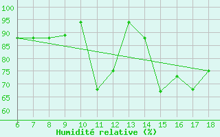 Courbe de l'humidit relative pour Tarvisio