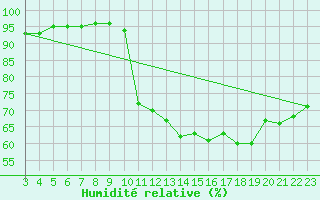 Courbe de l'humidit relative pour Saint-Haon (43)